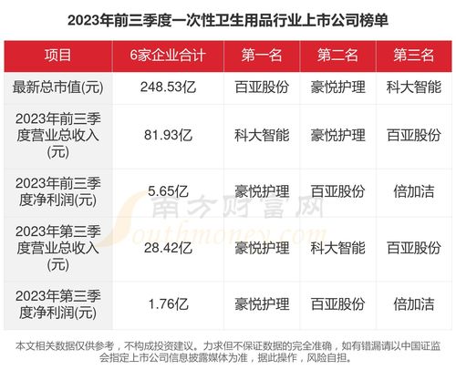 一文看完6家一次性衛生用品行業上市公司經營情況 2023年