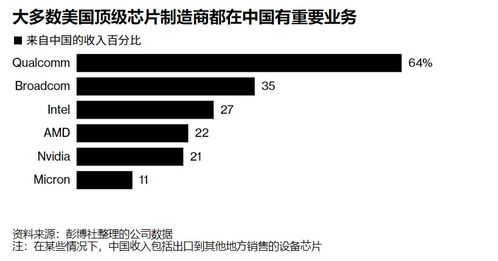 盤點最易受中美關系影響的美國6大芯片廠商